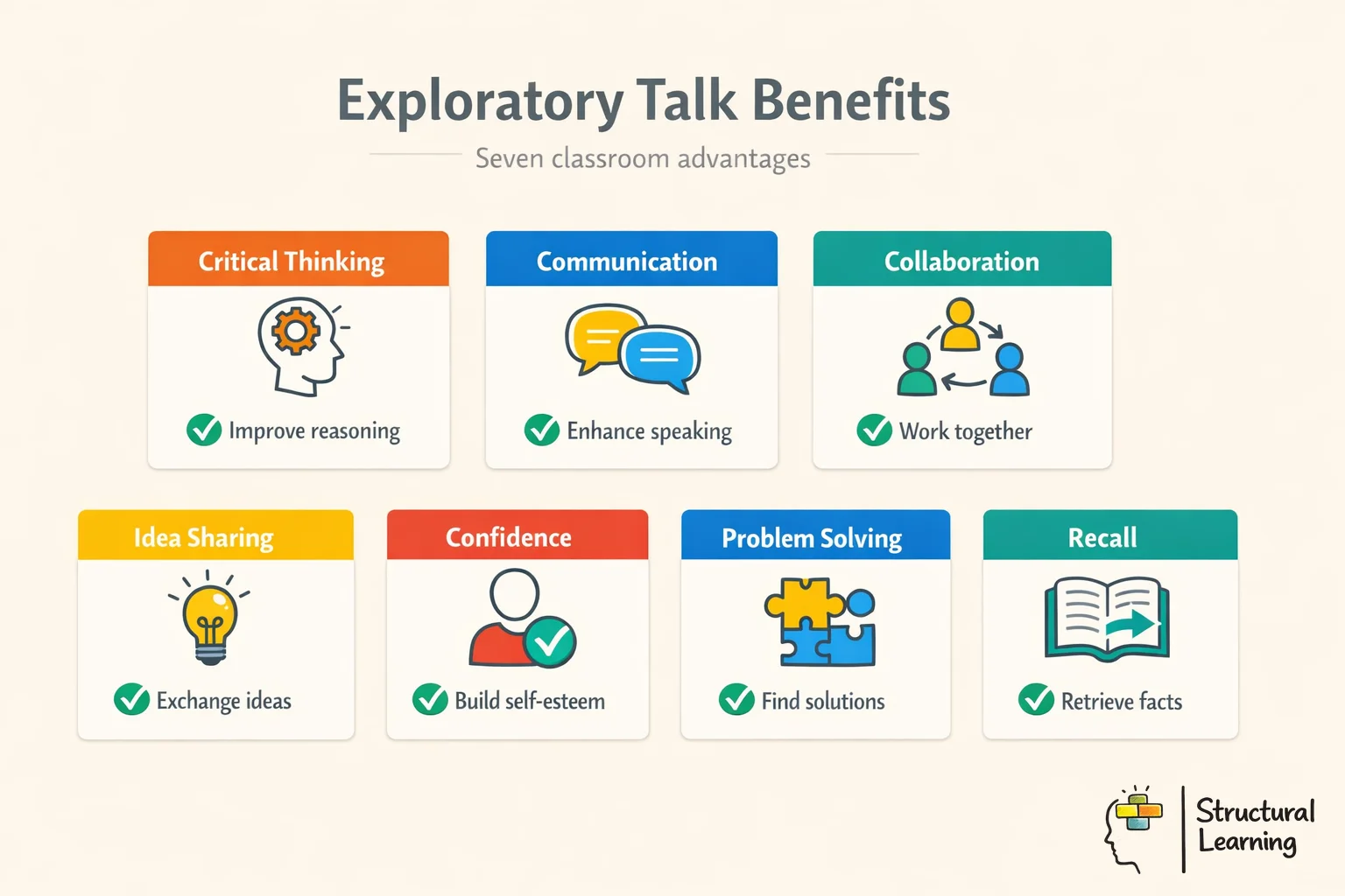 Seven key benefits of exploratory talk in classroom learning environments