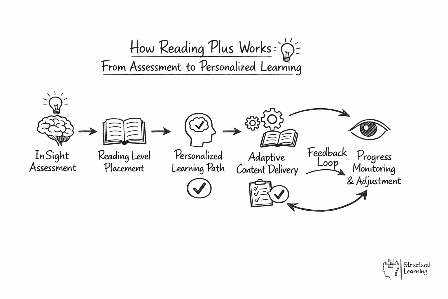 Flow diagram showing Reading Plus process from assessment to adaptive learning delivery