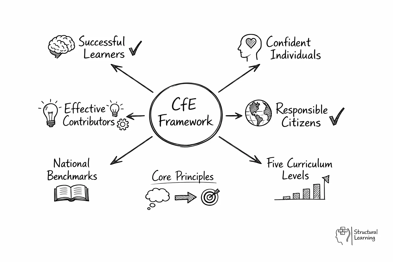 Hub diagram showing CfE's four capacities radiating from central framework