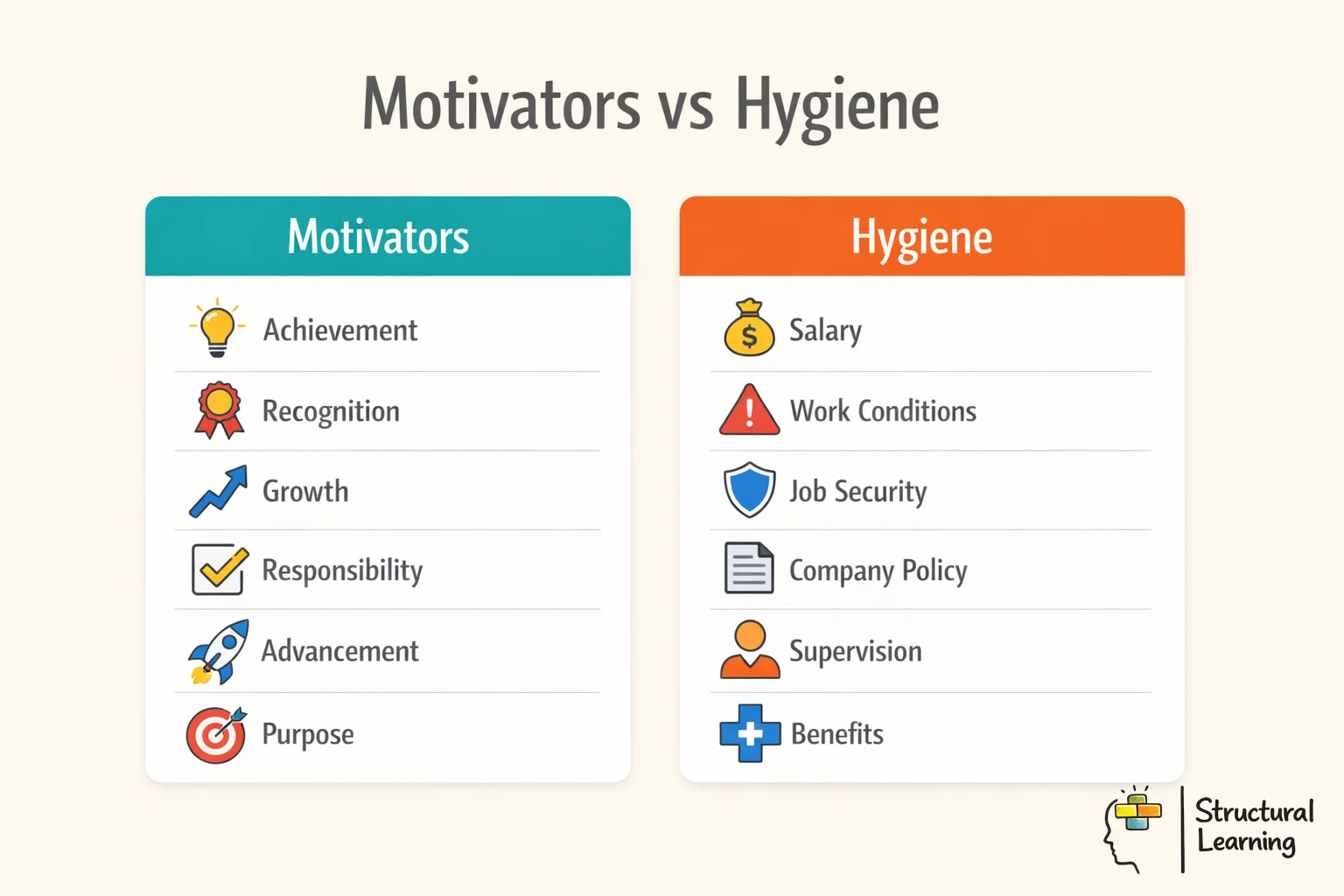 Herzberg's Two-Factor Theory comparing motivators that create satisfaction with hygiene factors that prevent dissatisfaction