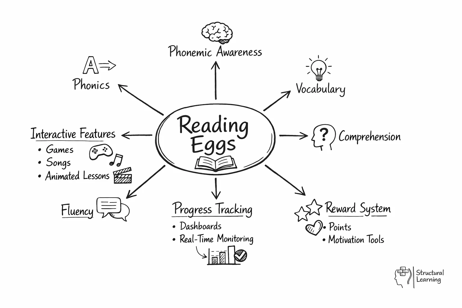 Hub diagram showing Reading Eggs at center with four key component areas branching outward