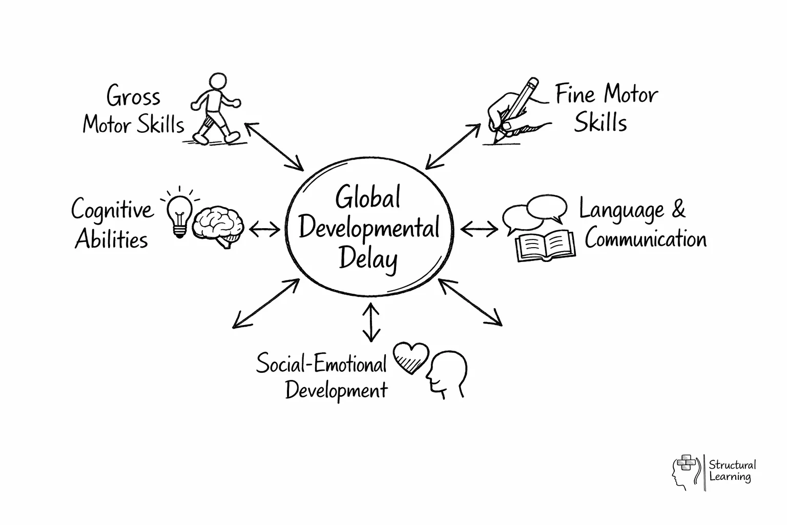 Hub diagram showing Global Developmental Delay connected to five key domains: motor, language, cognitive, and social skills