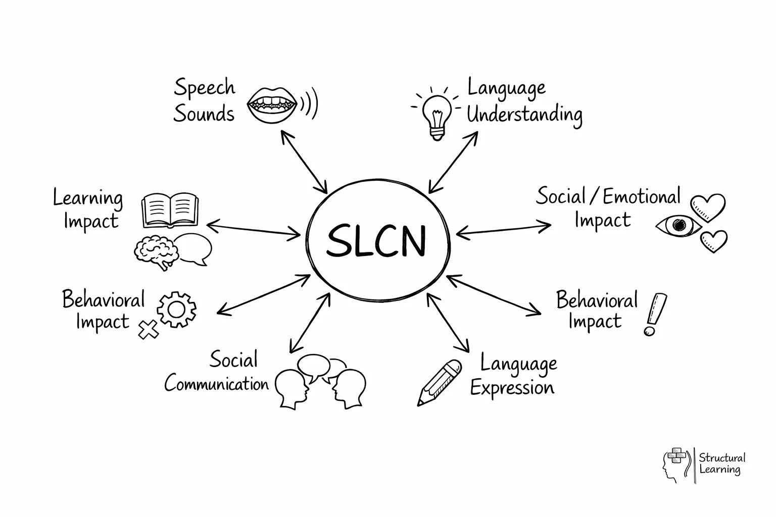 Hub diagram showing SLCN components connecting to learning, behavioral and social impacts