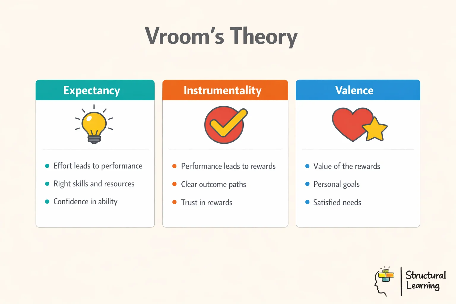 Vroom's Expectancy Theory framework showing three components that multiply to create motivation