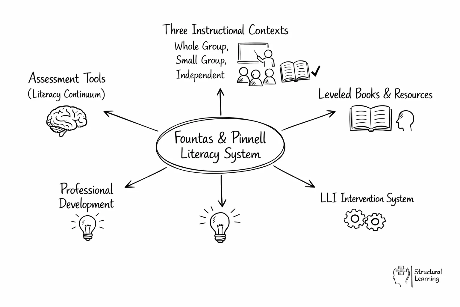 Hub diagram showing Fountas & Pinnell system with five connected components radiating from center