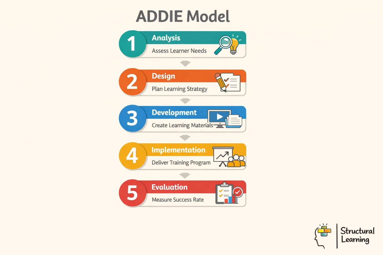 ADDIE Model five phases: Analysis, Design, Development, Implementation, and Evaluation for instructional design