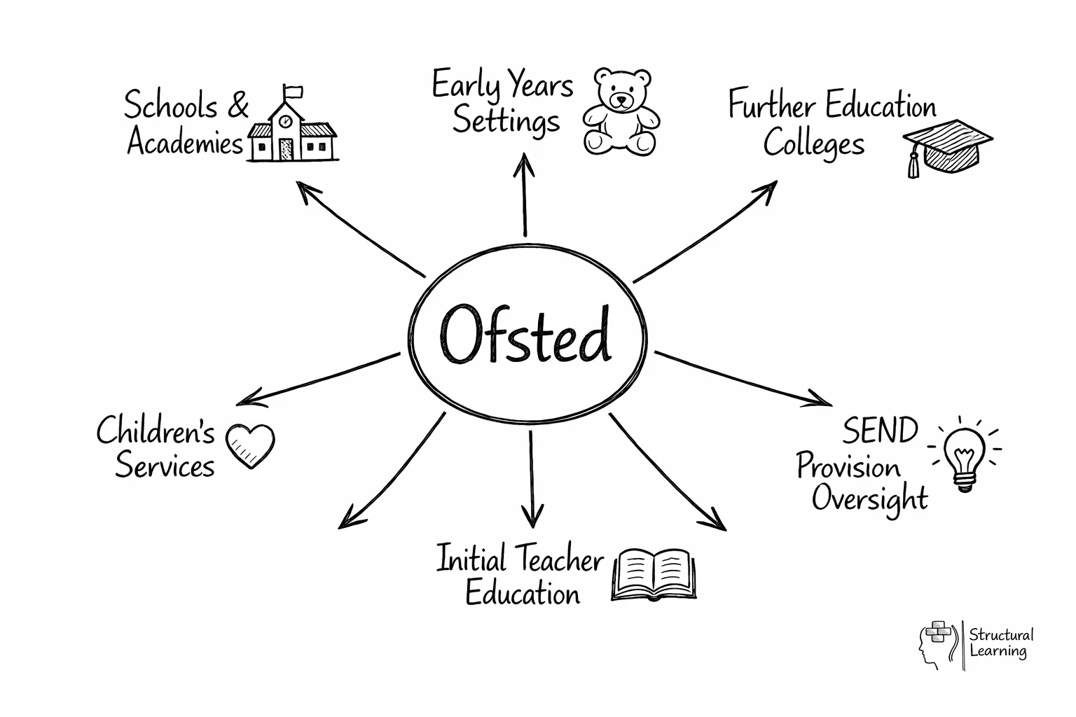 Hub-and-spoke diagram showing Ofsted at center connected to six educational sectors it inspects