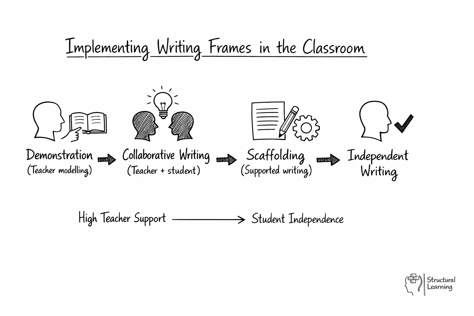 Flow diagram showing 4-step writing frame implementation: demonstration to independent writing