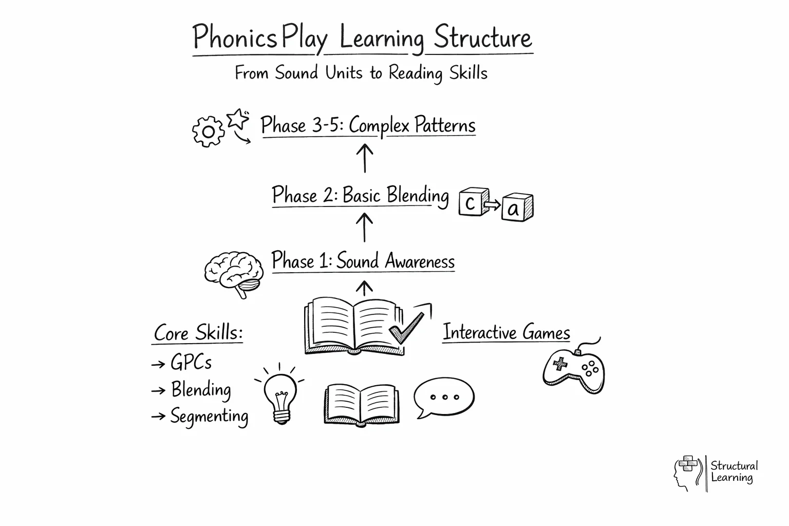 Pyramid showing phonics learning progression from basic sounds to reading mastery through structured phases