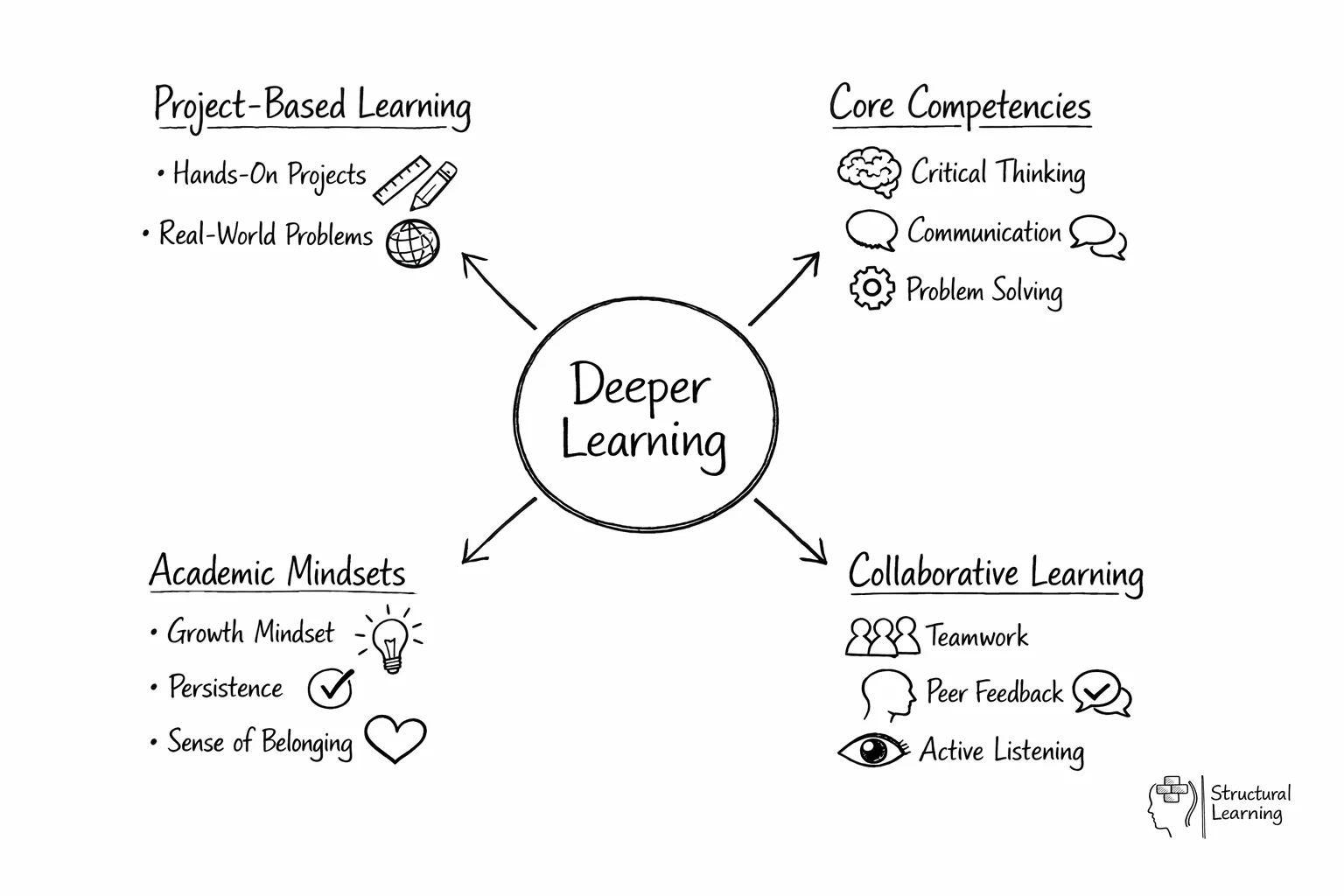Hub-and-spoke diagram showing deeper learning at center with four main components radiating outward