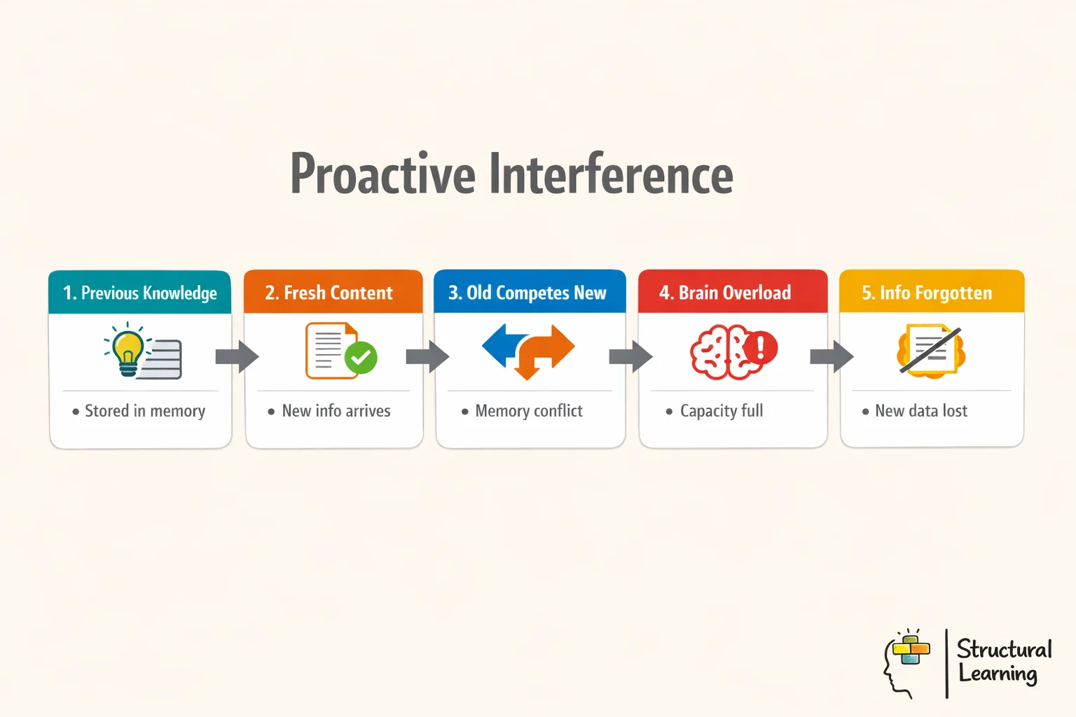 Five-step process showing how proactive interference blocks new learning when old memories compete