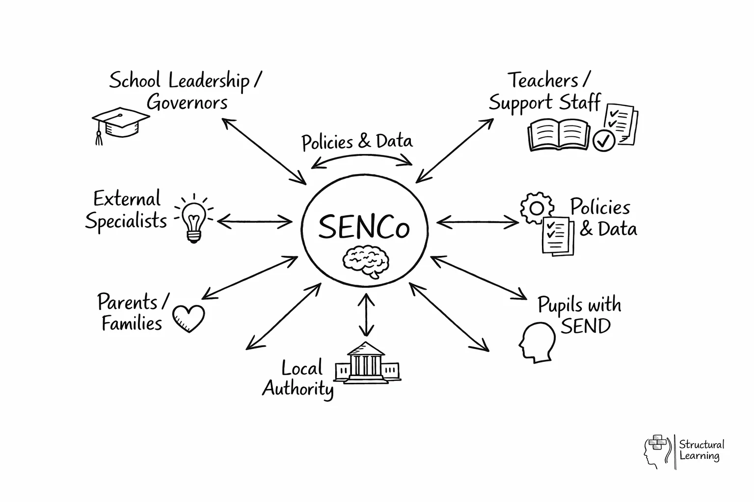 Hub diagram showing SENCo at center connected to all school SEND stakeholders