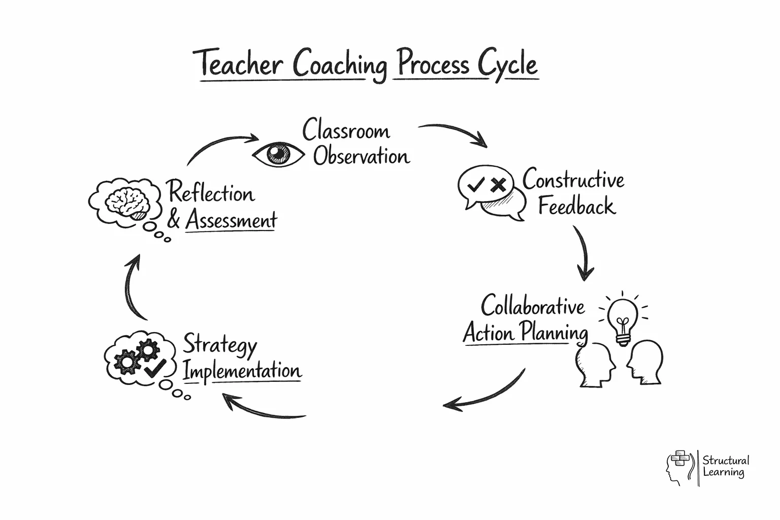Circular diagram showing the iterative teacher coaching process with five connected stages