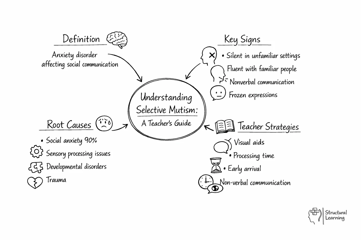 Mind map showing selective mutism's definition, signs, causes, and teaching strategies