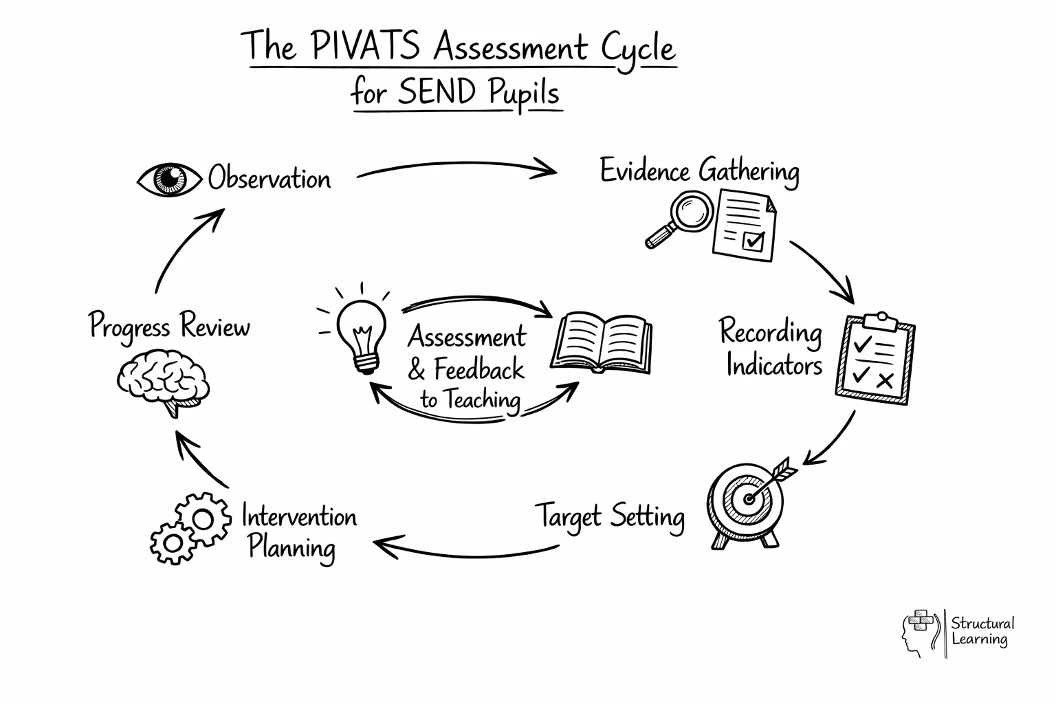 Circular diagram showing the continuous PIVATS assessment cycle for SEND pupils