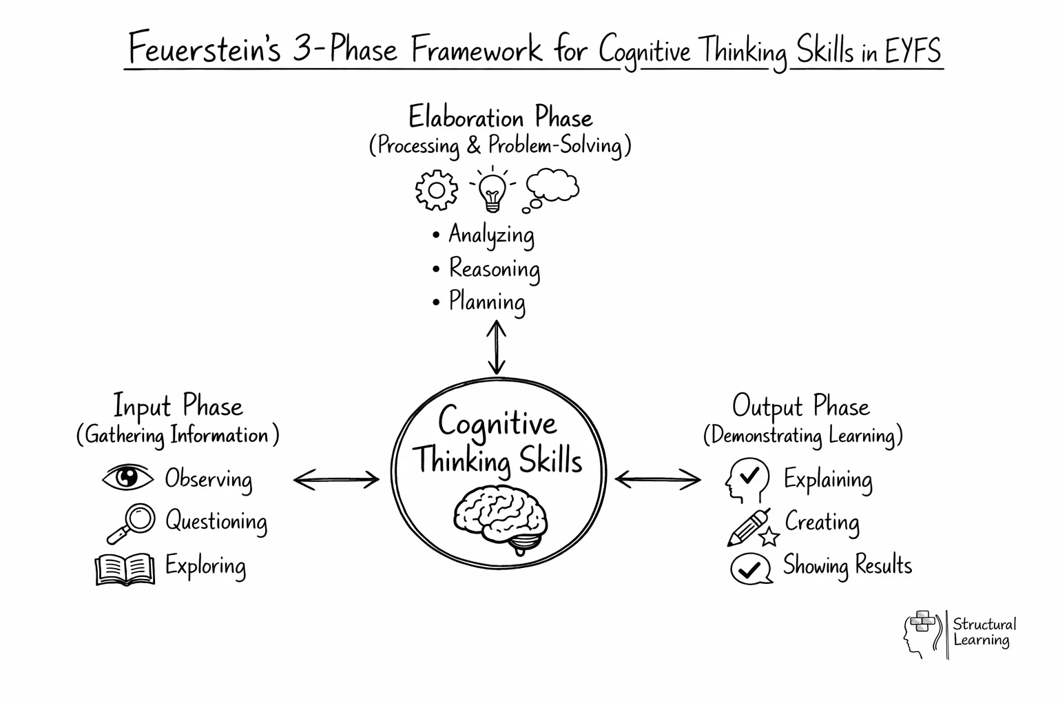 Hub-and-spoke diagram showing three phases of cognitive thinking skills radiating from center