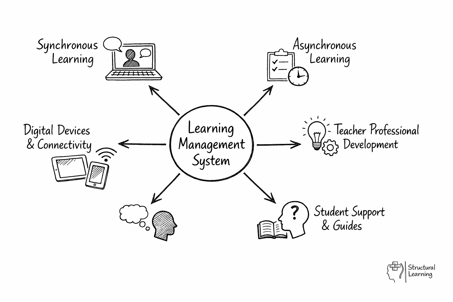 Hub diagram showing Learning Management System at center connected to six remote learning components