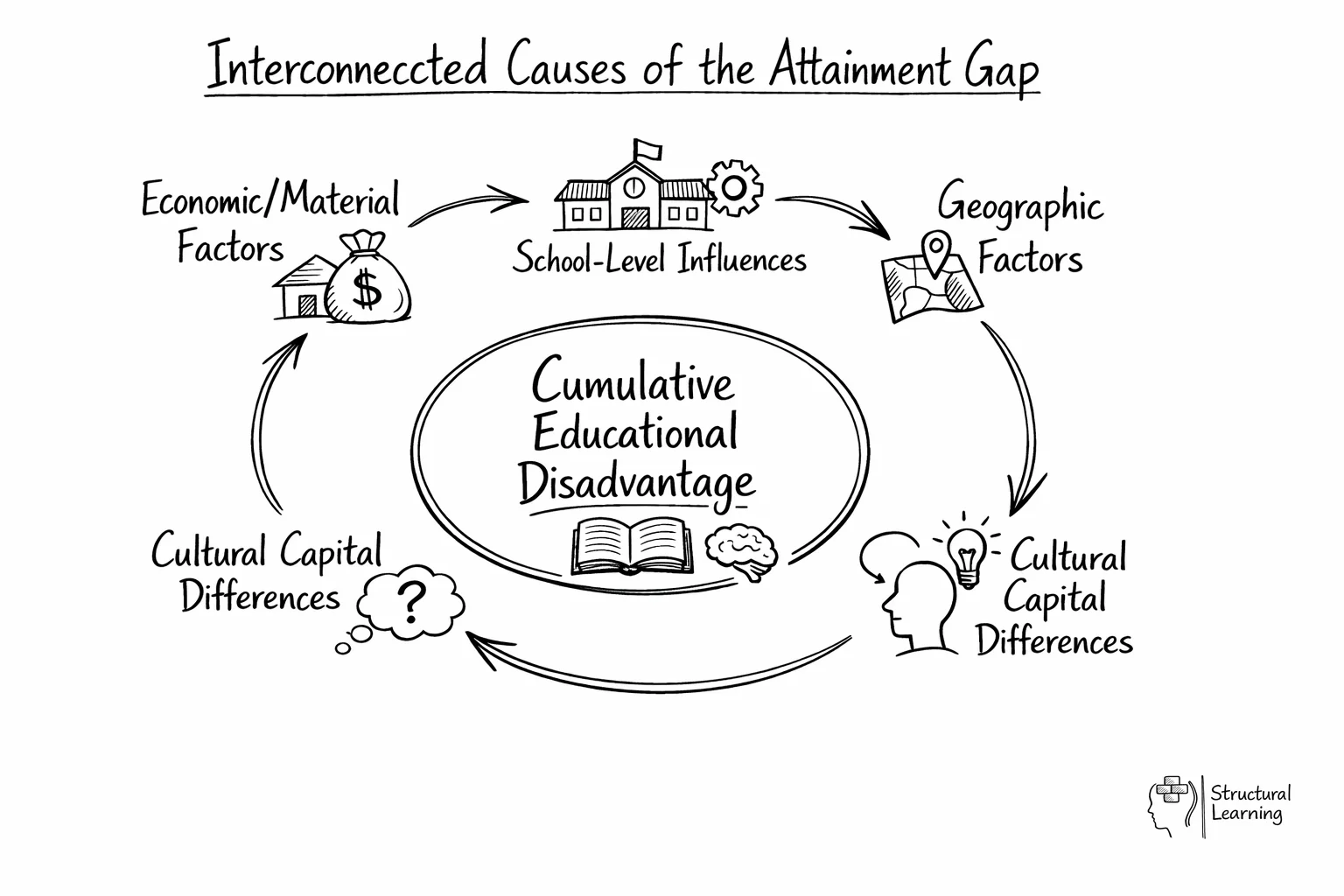 Circular diagram showing how poverty, school factors, and geography create reinforcing cycle of educational disadvantage