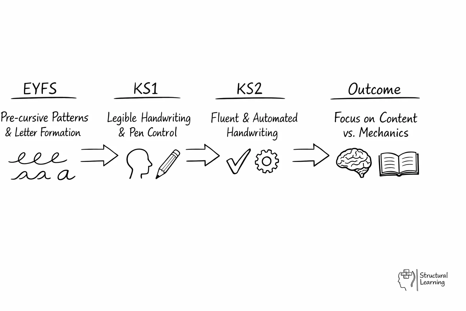 Timeline showing Letter-Join handwriting skill progression across four educational stages