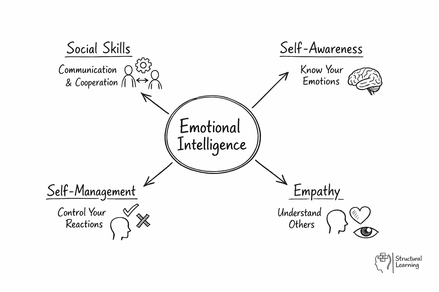 Hub diagram showing emotional intelligence at center connected to four competencies