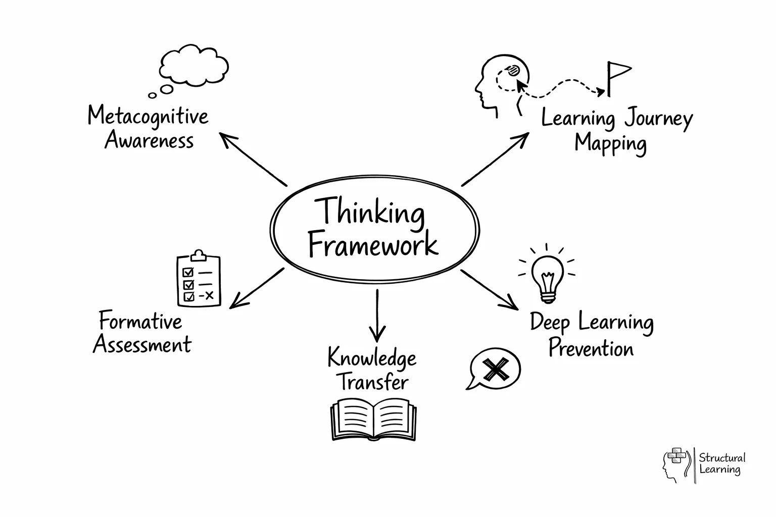 Hub-and-spoke diagram showing Thinking Framework at center with six connected components
