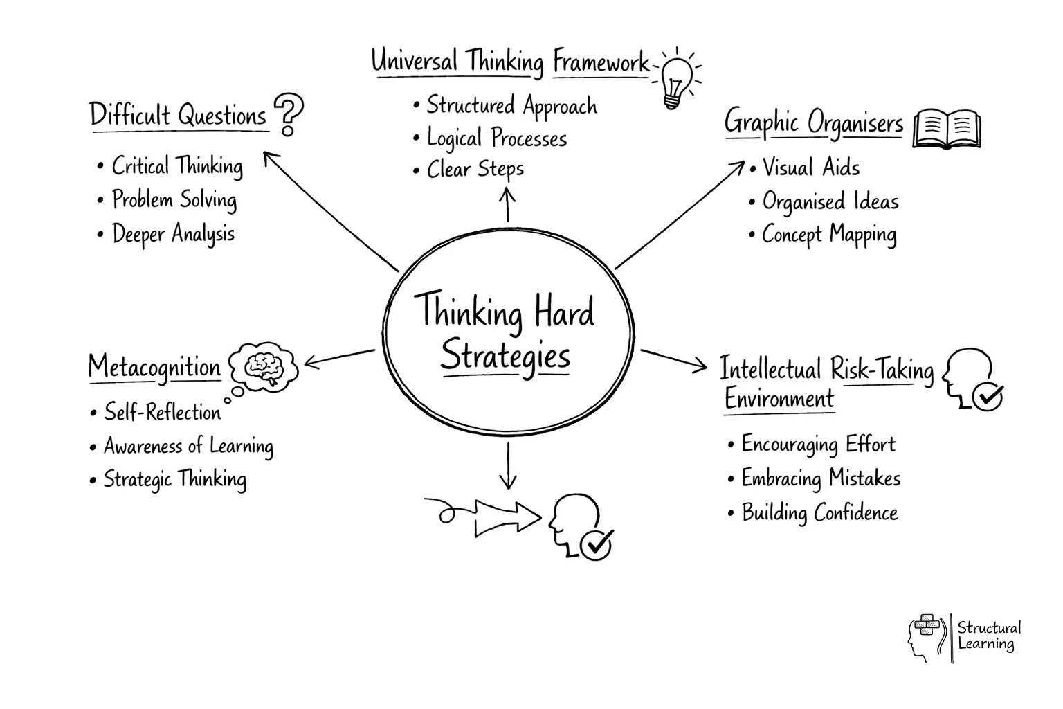 Hub-and-spoke diagram showing Thinking Hard Strategies at center with five connected components