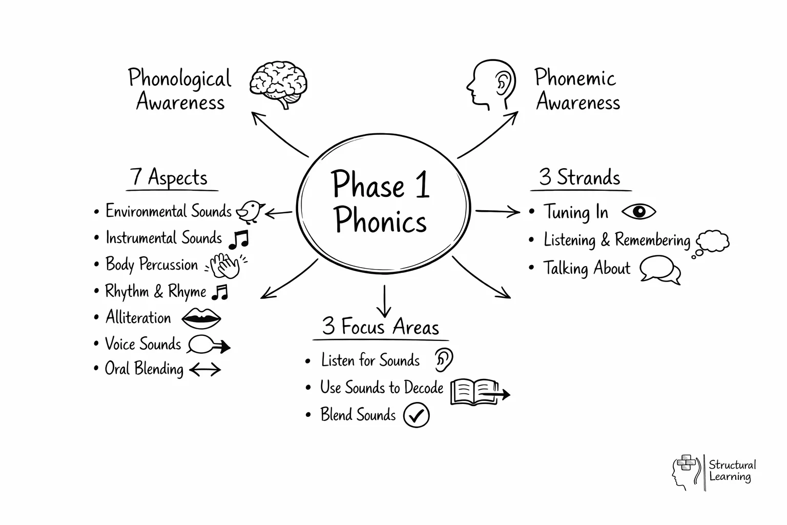 Hub diagram showing Phase 1 Phonics structure with main components and sub-elements
