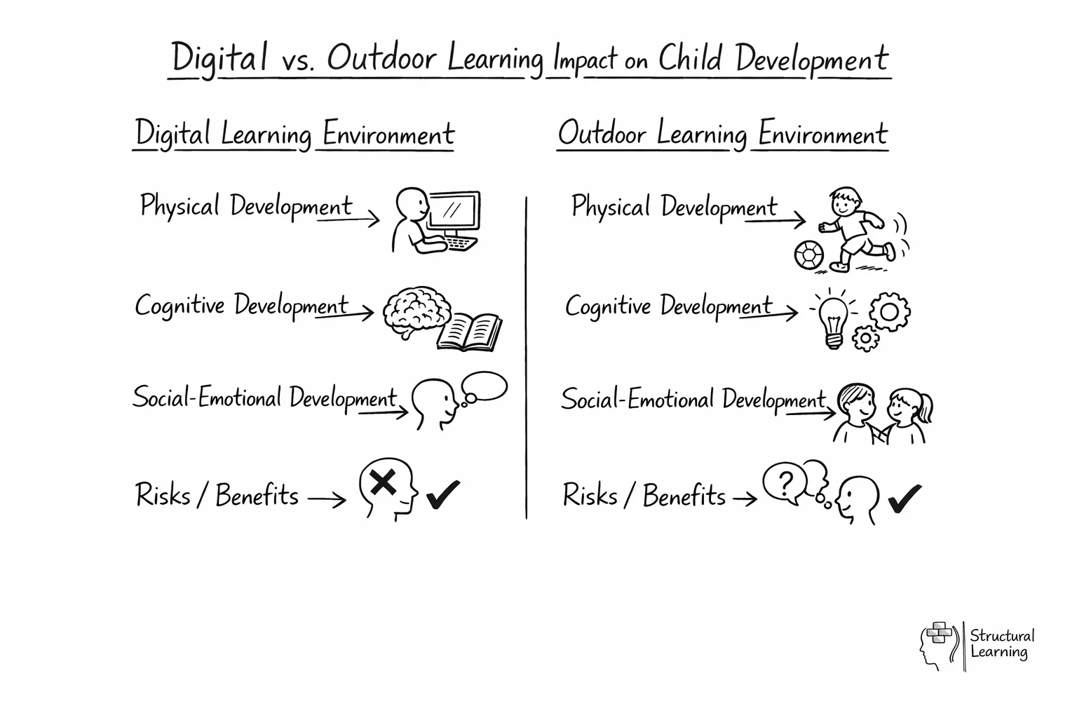 Comparison chart showing digital learning versus outdoor learning effects on children