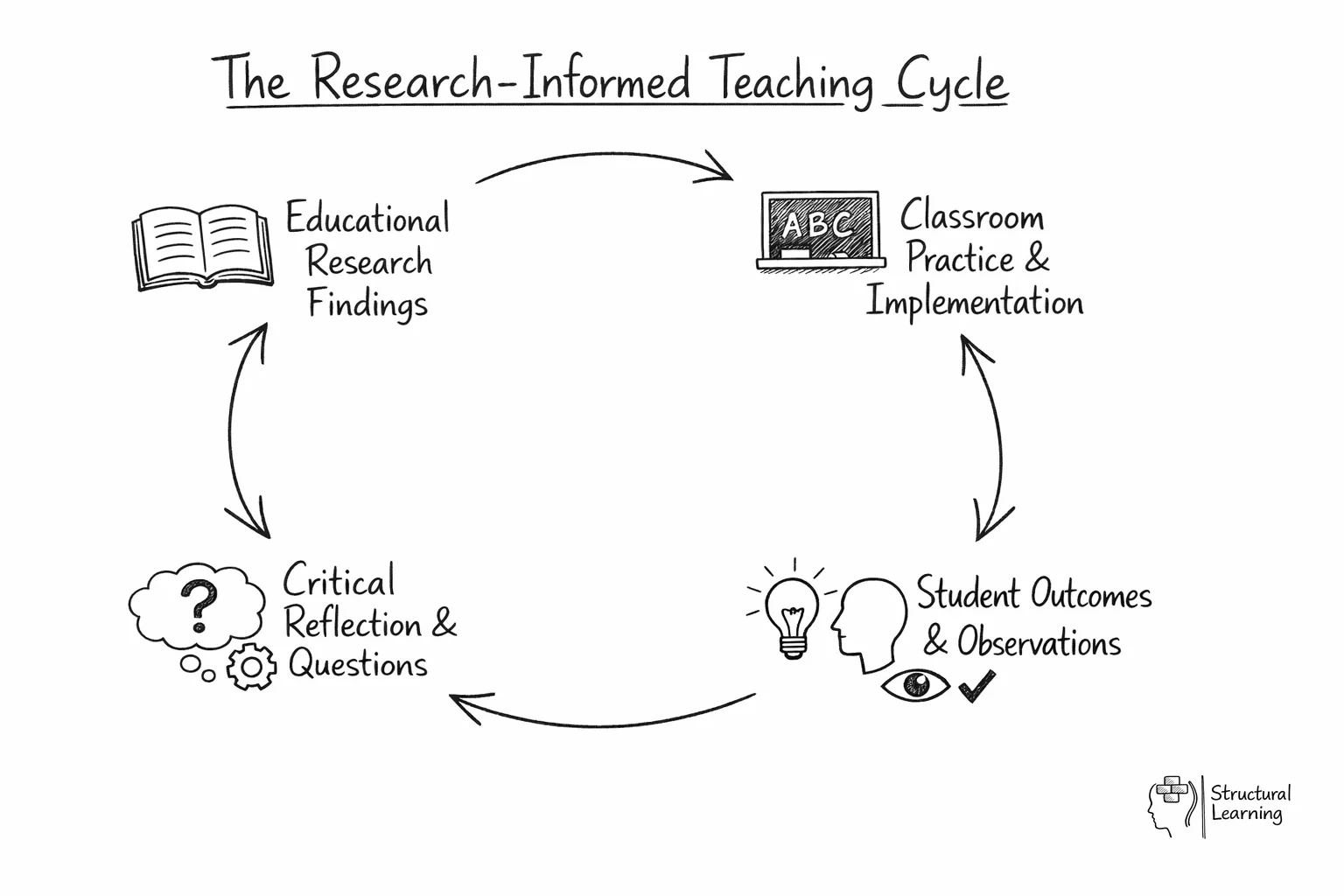 Circular diagram showing the continuous cycle of research-informed teaching practice