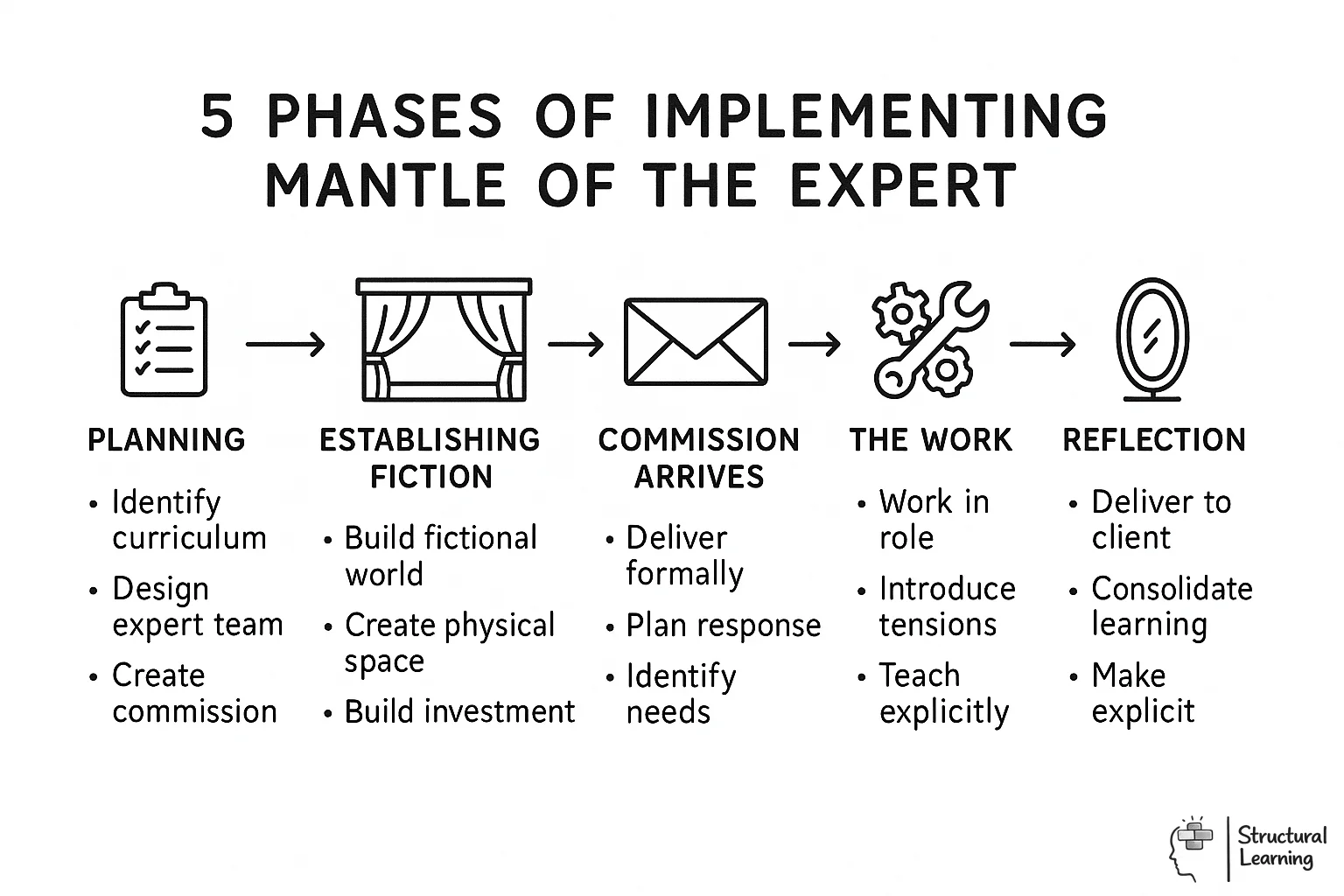 Diagram showing the 5 phases of implementing Mantle of the Expert in the classroom