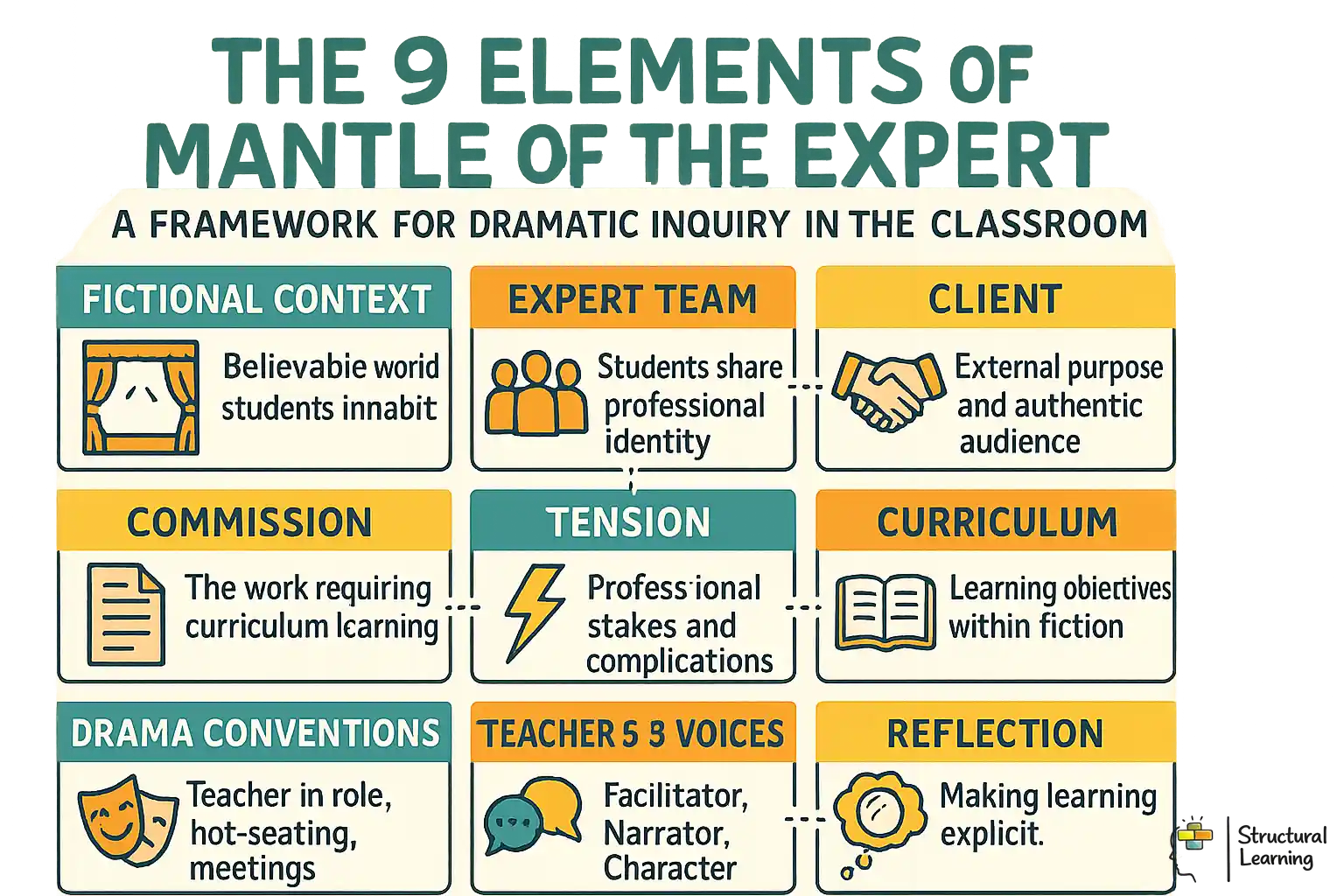 Infographic showing the 9 essential elements of Mantle of the Expert dramatic inquiry approach