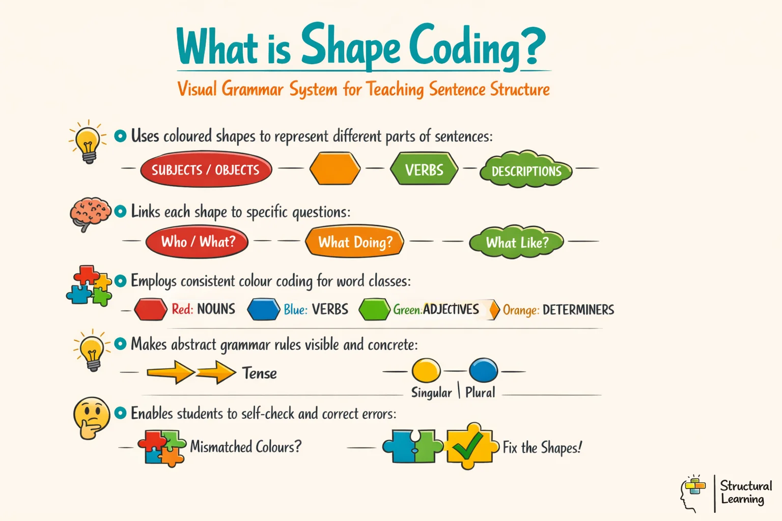 Shape Coding definition infographic showing 5 key characteristics of this visual grammar teaching system