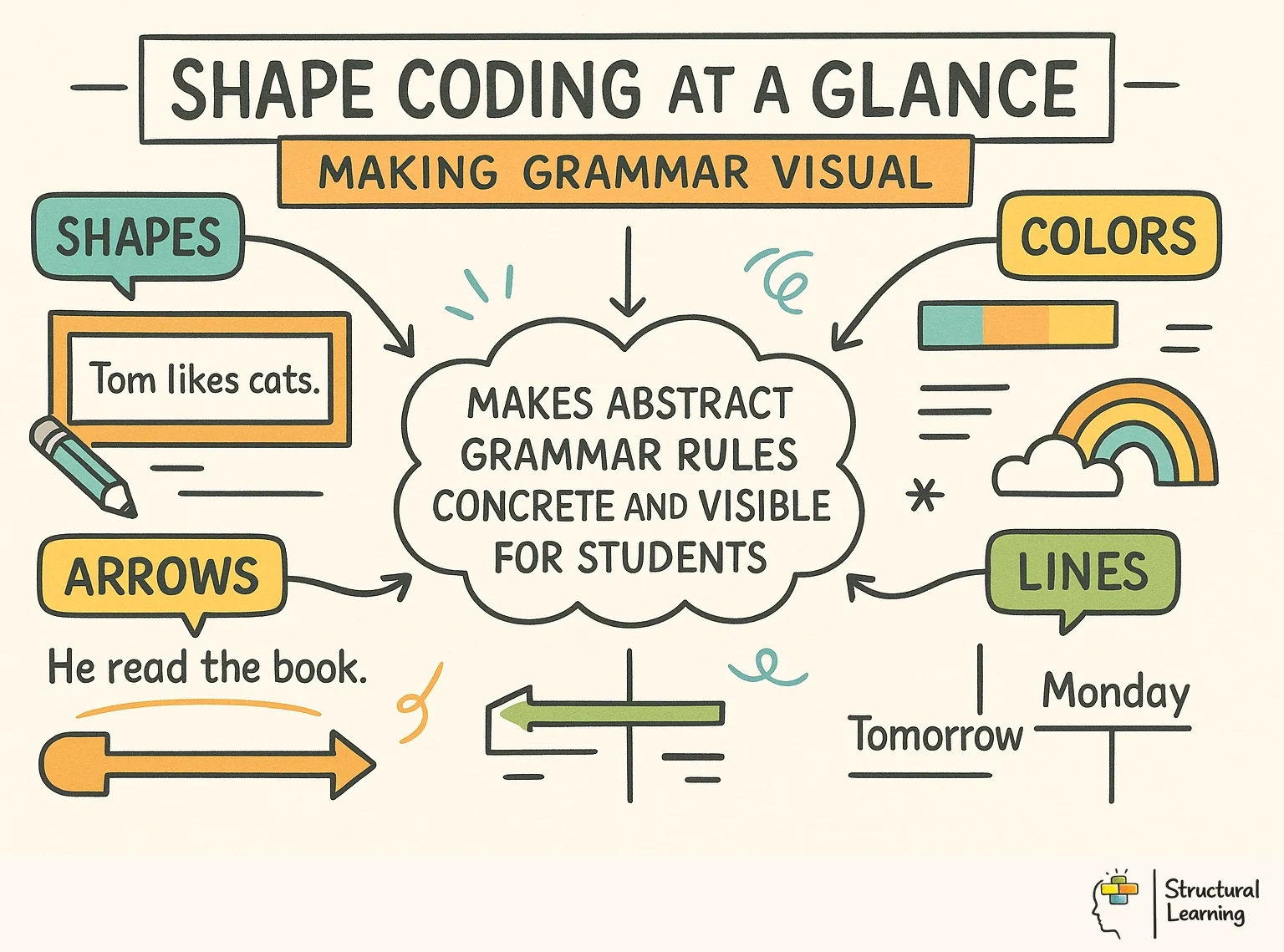 Shape Coding at a Glance: Making Grammar Visual infographic for teachers