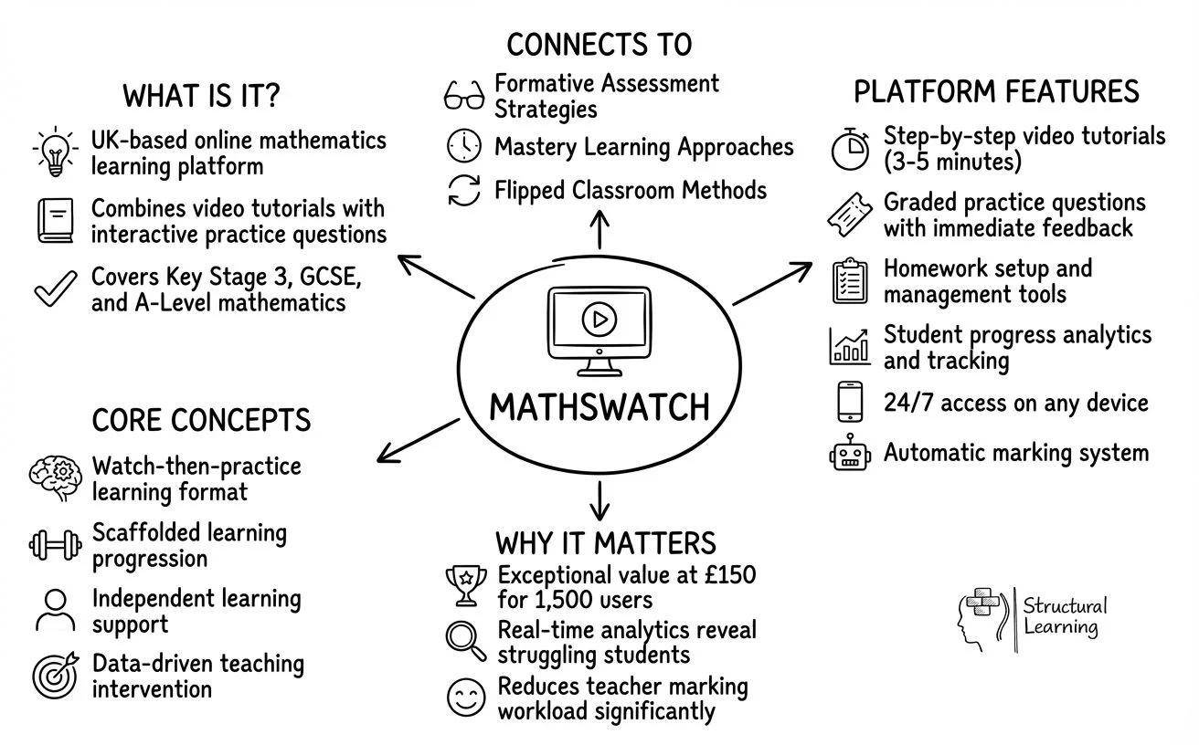 MathsWatch UK maths platform concept map showing key features: video-led learning, automatic marking, GCSE A-Level coverage