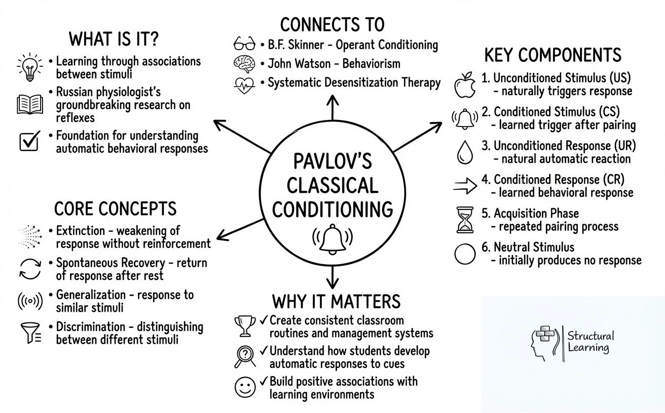 Ivan Pavlov's classical conditioning theory concept map showing unconditioned stimulus, conditioned response, and learning phases