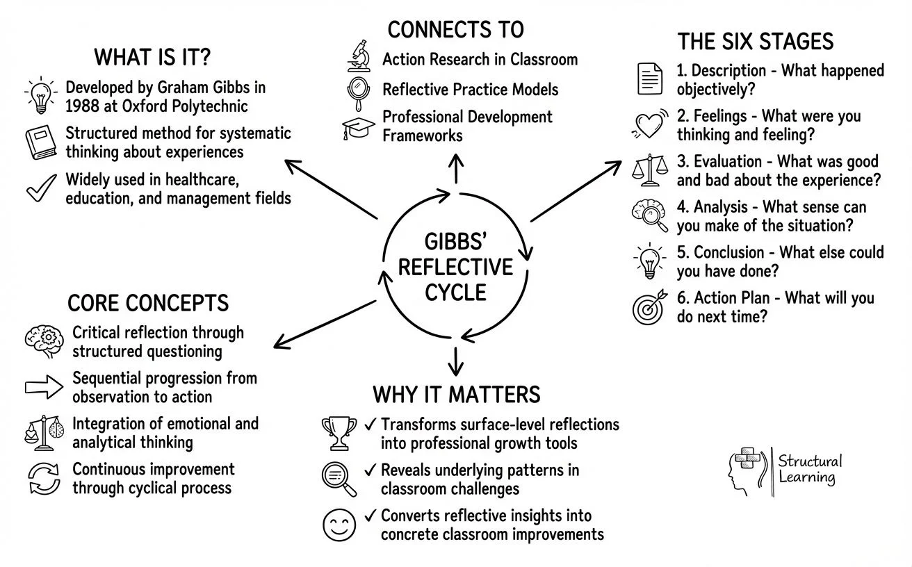 Gibbs Reflective Cycle concept map showing six stages of structured reflection for professional development in education