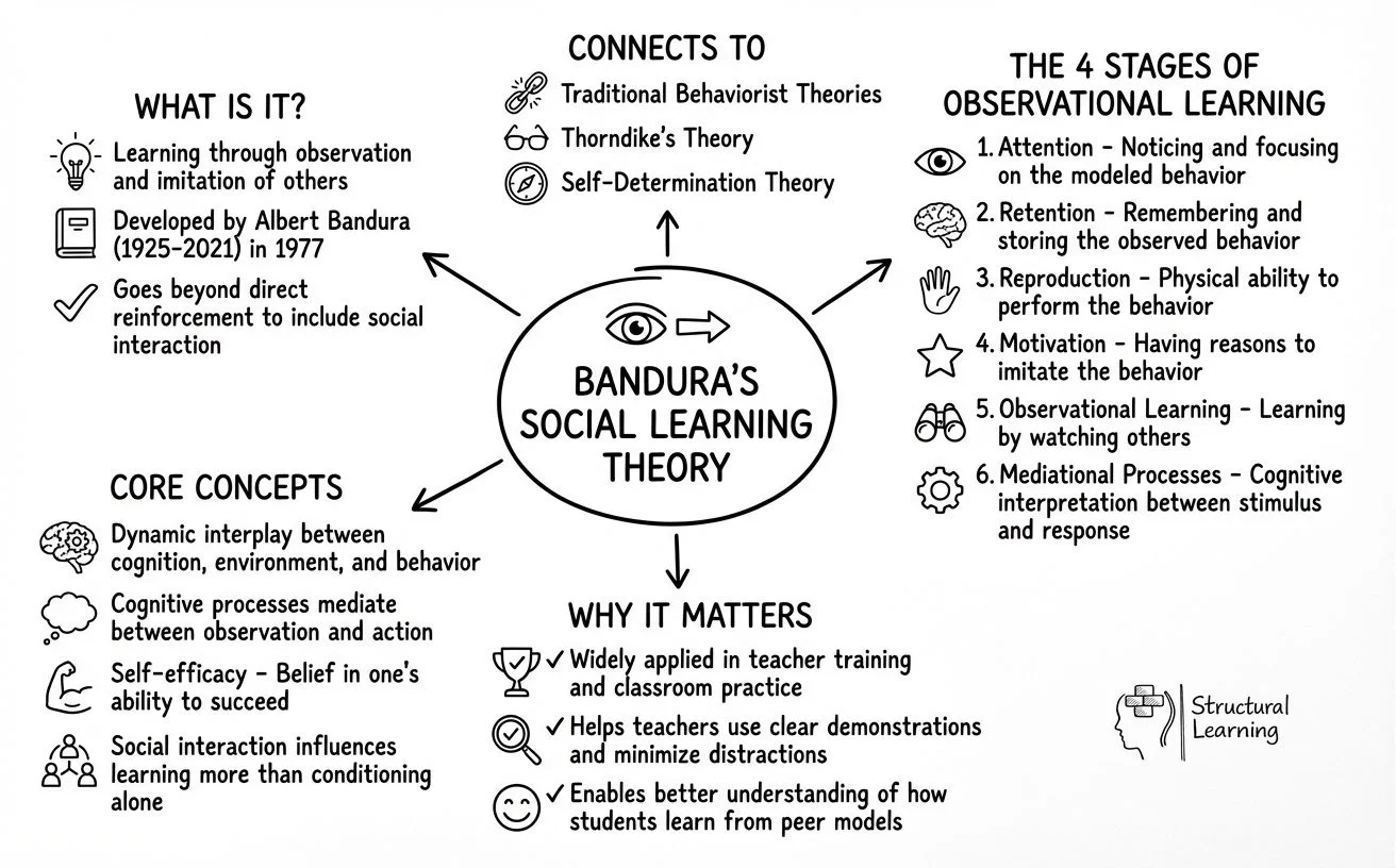 Bandura's Social Learning Theory concept map showing four stages of observational learning: attention, retention, reproduction, motivation