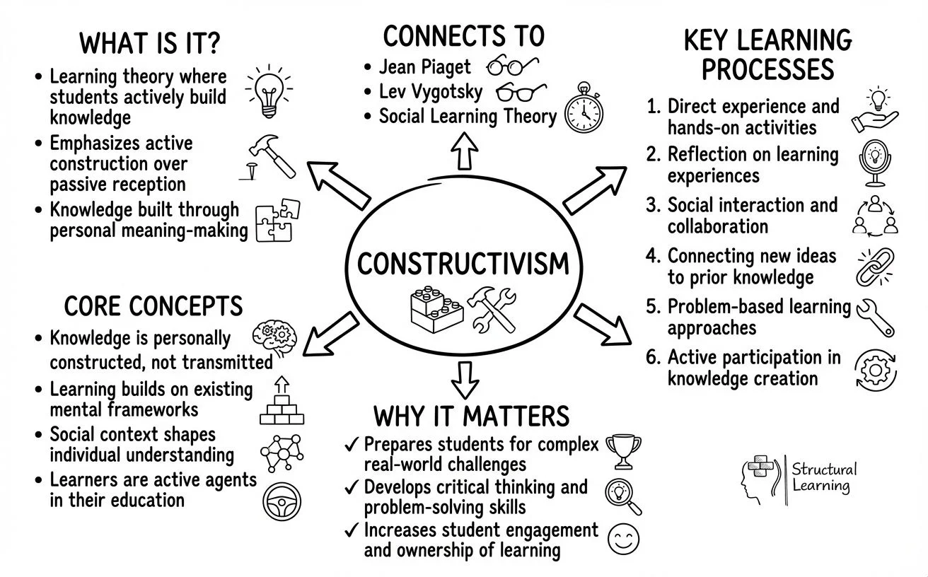 Constructivism learning theory concept map showing active knowledge construction through experience, reflection, social interaction