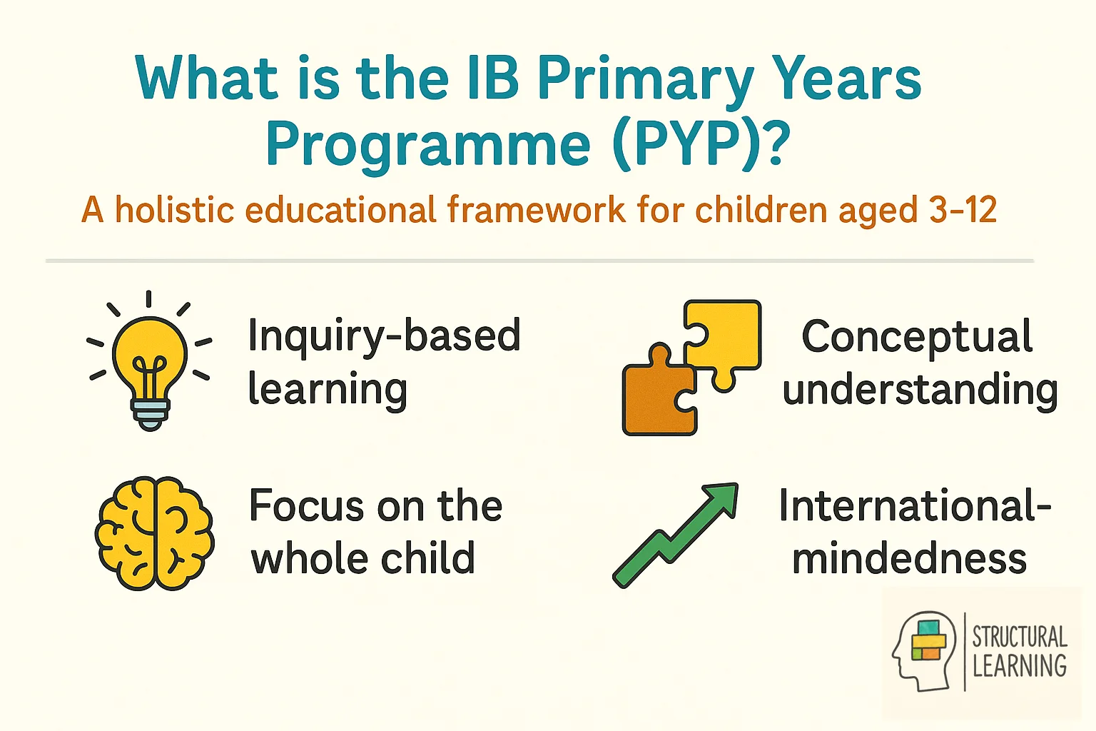 IB Primary Years Programme definition infographic showing 5 key characteristics of PYP education