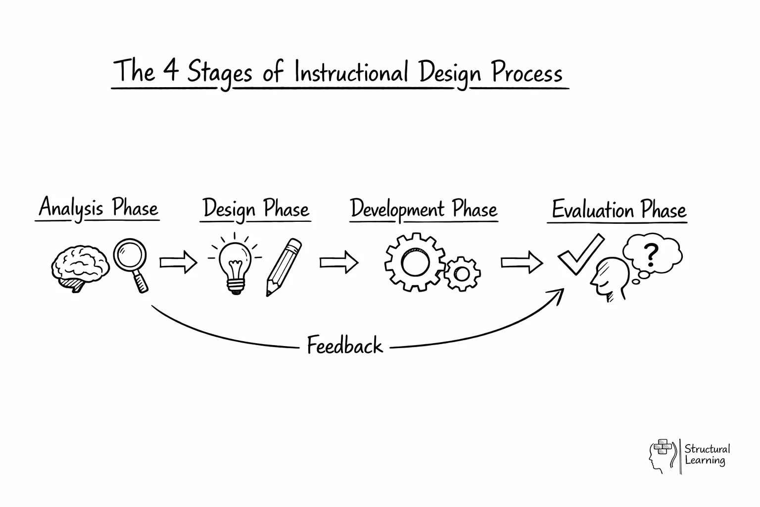 Flow diagram showing 4 connected stages of instructional design with feedback loop