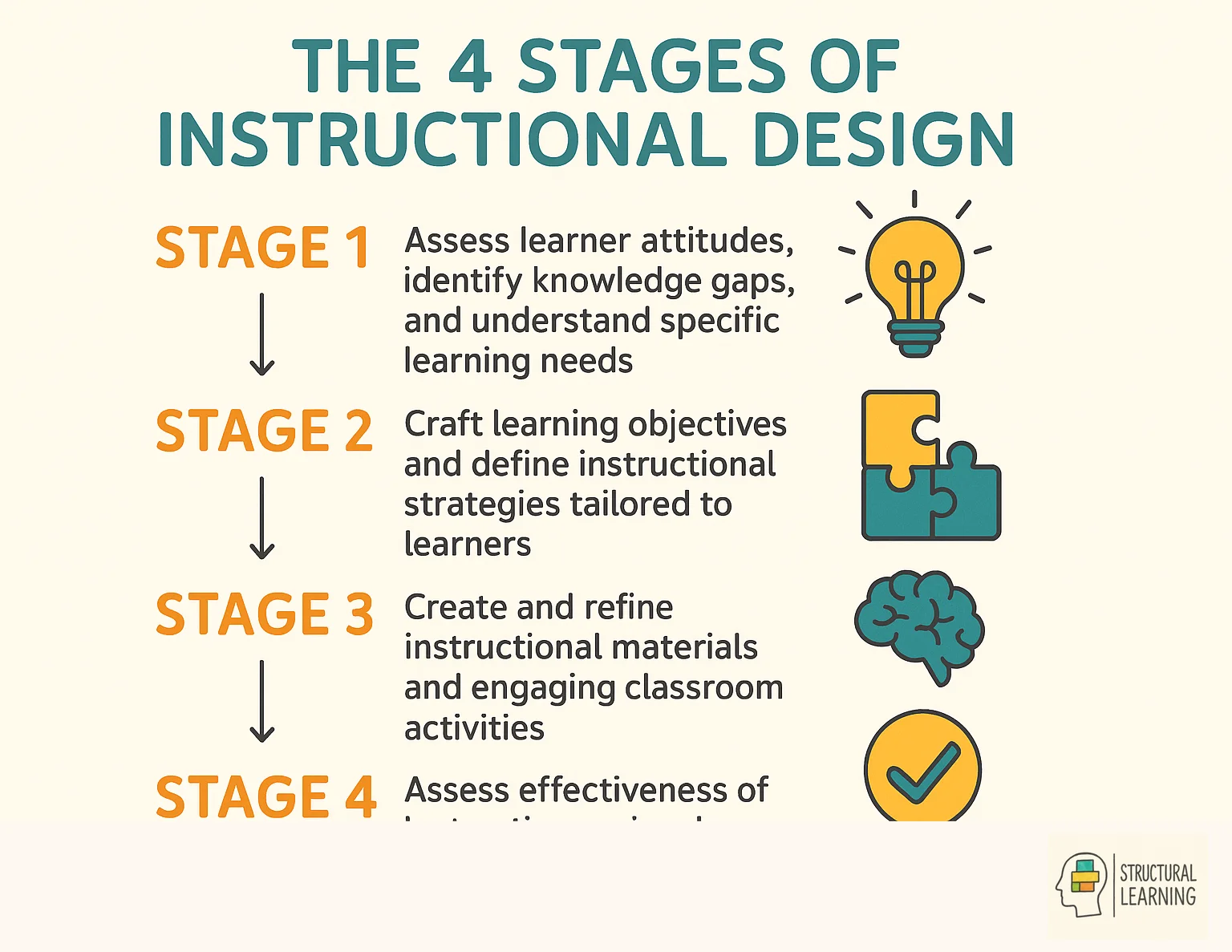 Four-stage instructional design process: Analysis, Design, Development, and Evaluation phases