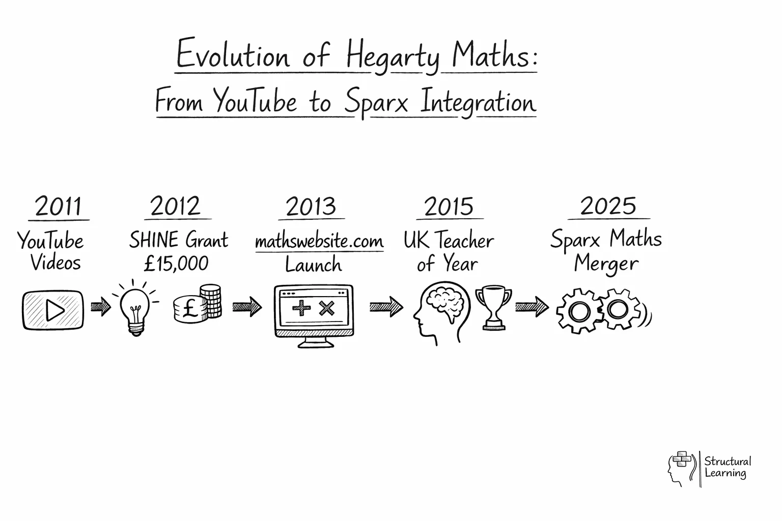 Timeline showing Hegarty Maths evolution from 2011 YouTube videos to 2025 Sparx merger