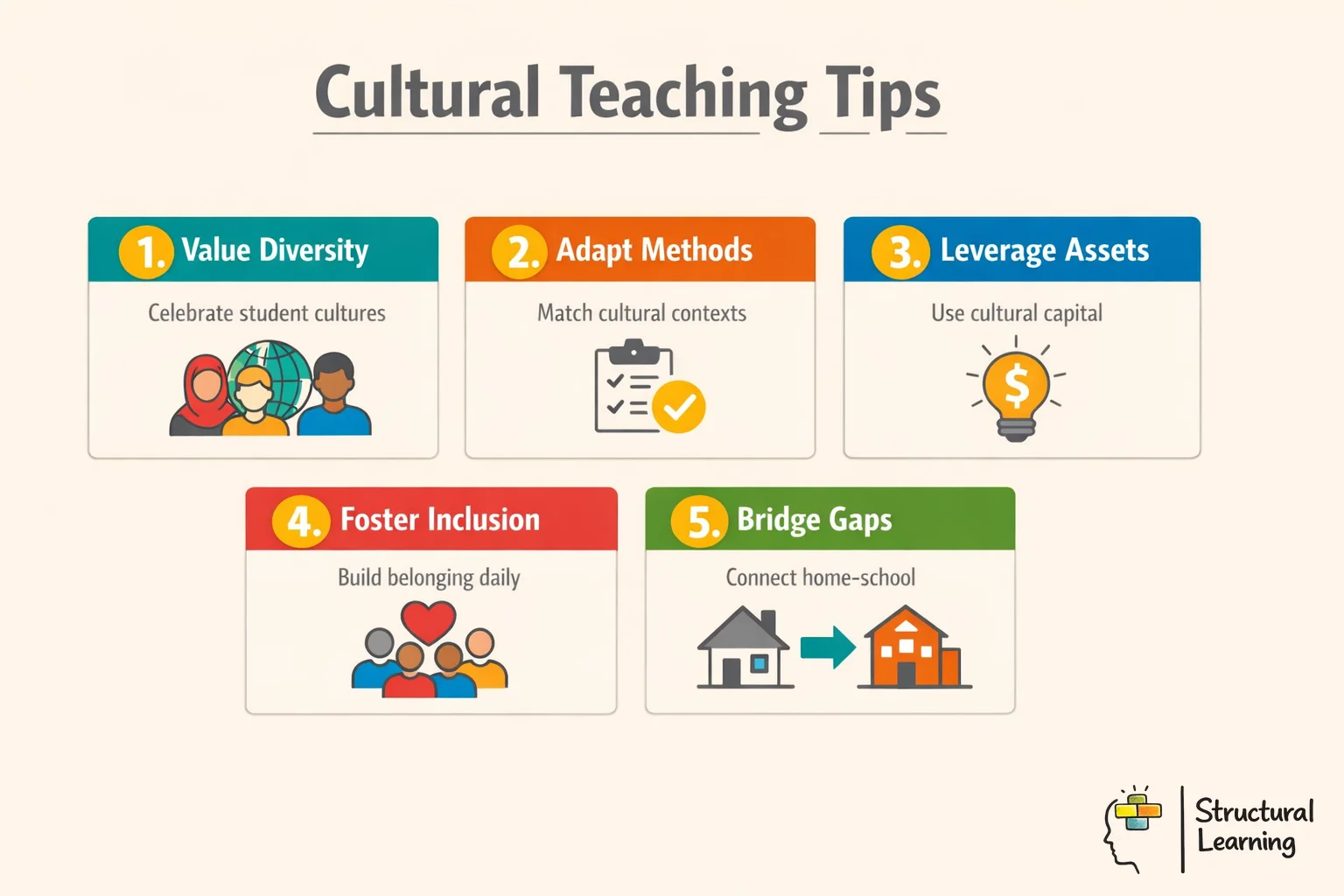 Five practical tips for implementing culturally responsive teaching strategies in the classroom