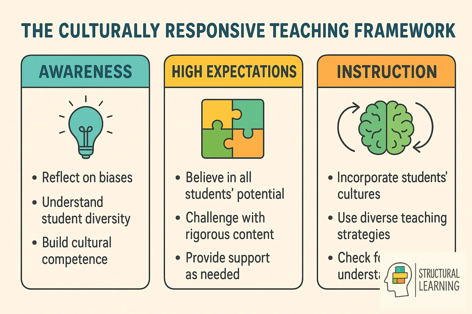 Culturally responsive teaching framework showing what it is, how to implement it, and why it matters