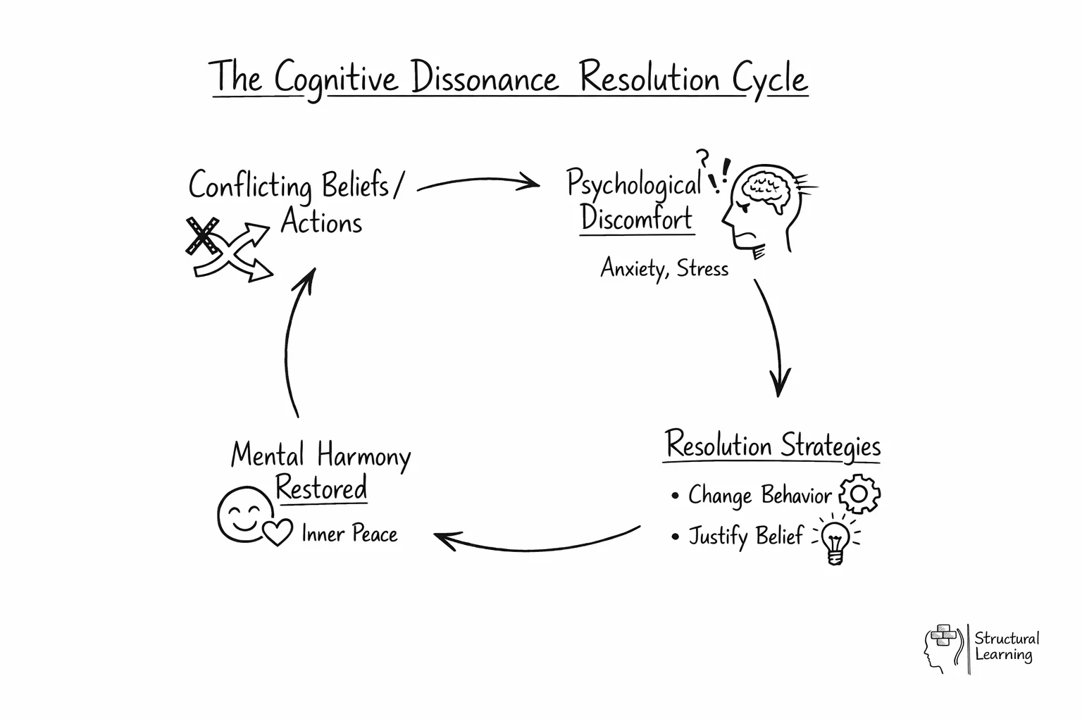 Circular diagram showing how conflicting beliefs create discomfort, trigger resolution strategies, and restore mental harmony