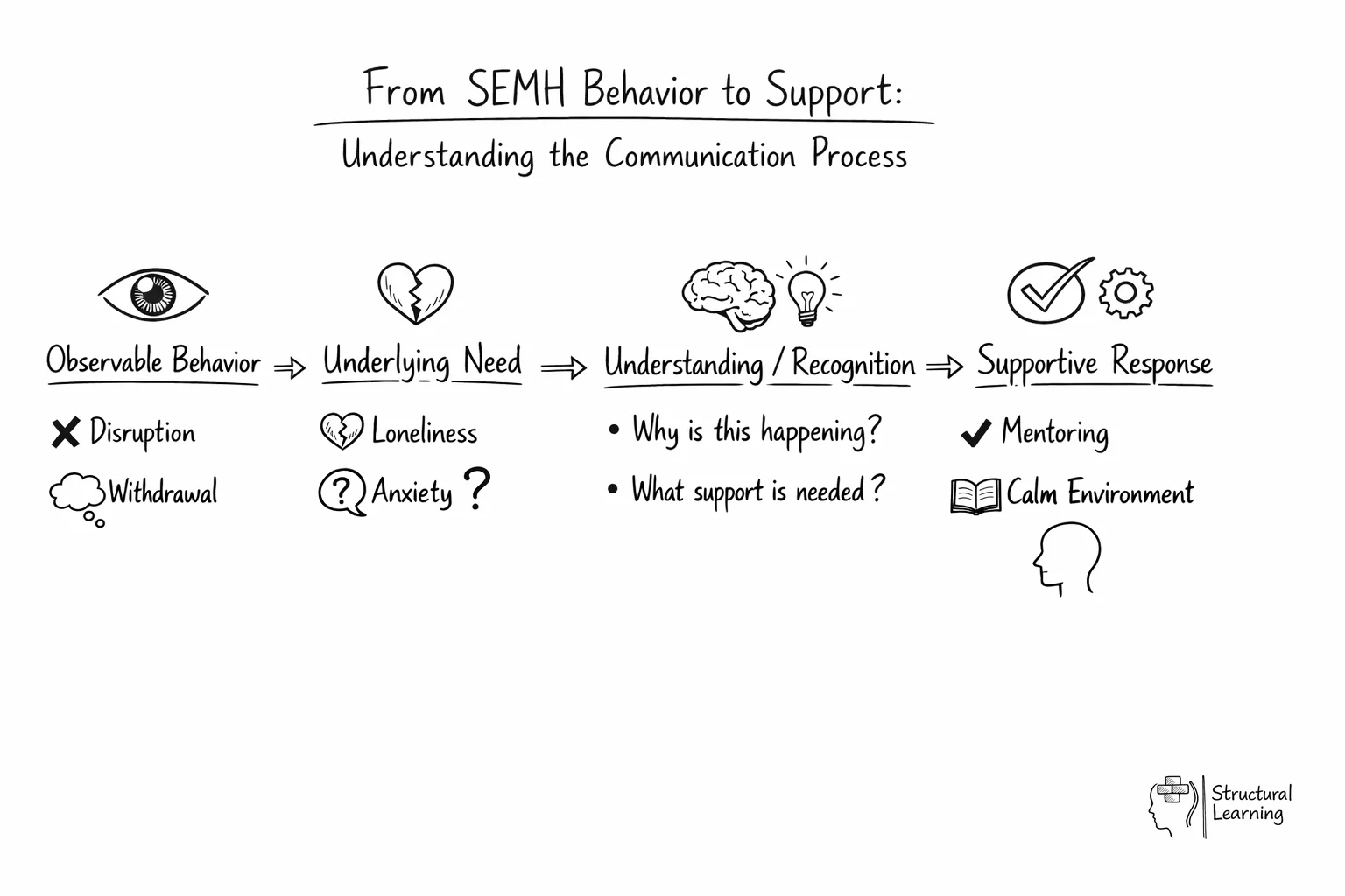 Flow diagram showing how SEMH behaviours communicate needs leading to supportive responses