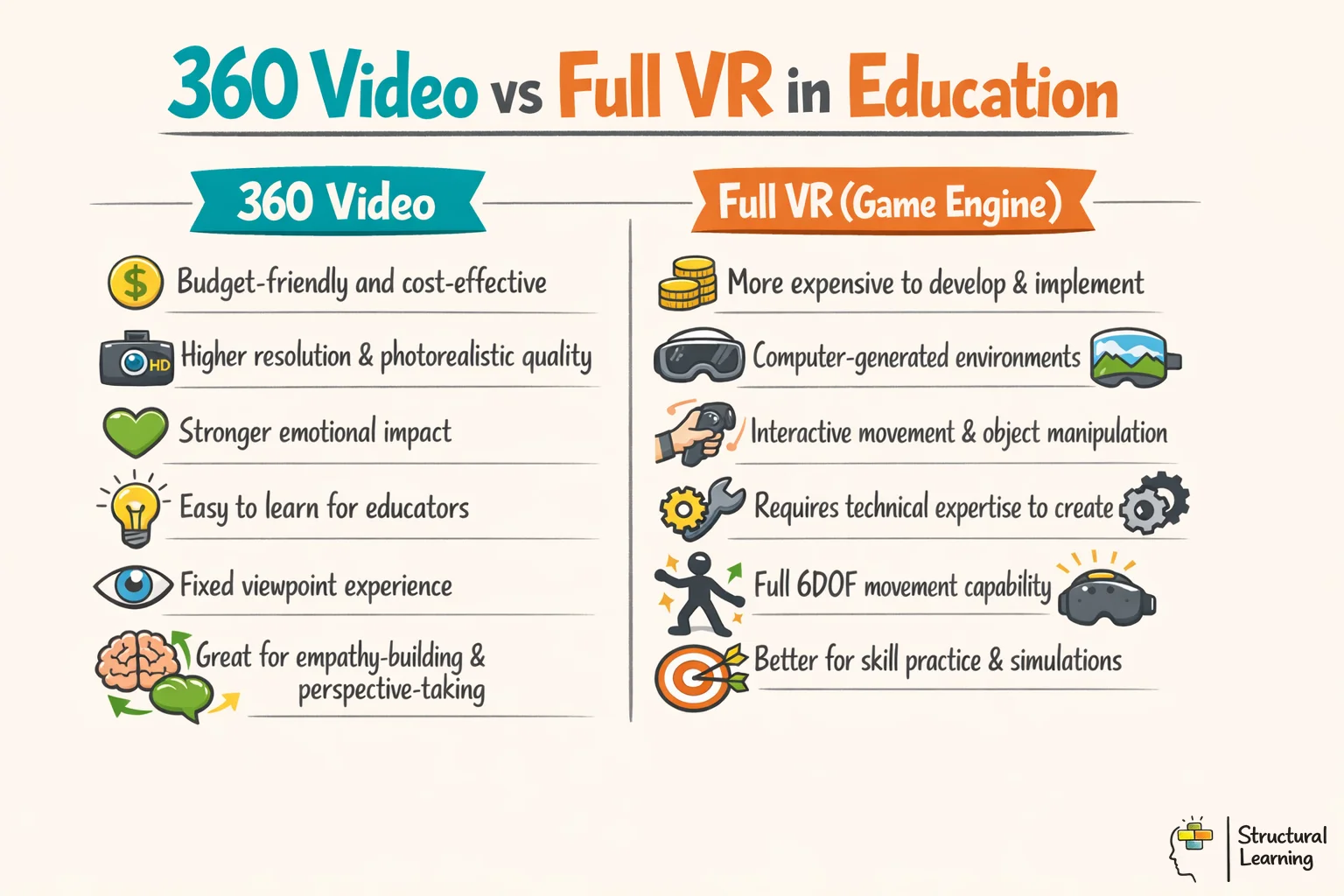 Infographic comparing 360 video versus full VR technology in educational settings, showing key differences