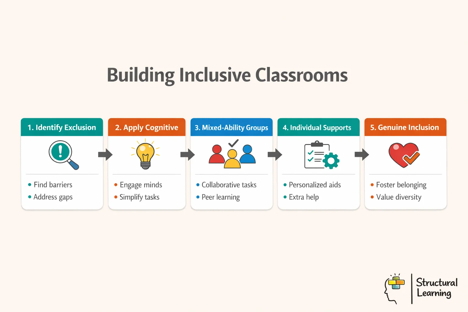 Infographic showing 5-step process for creating inclusive education classrooms with visual guide for teachers