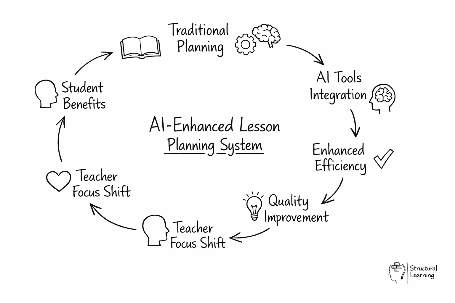 Circular diagram showing how AI transforms lesson planning through interconnected improvements