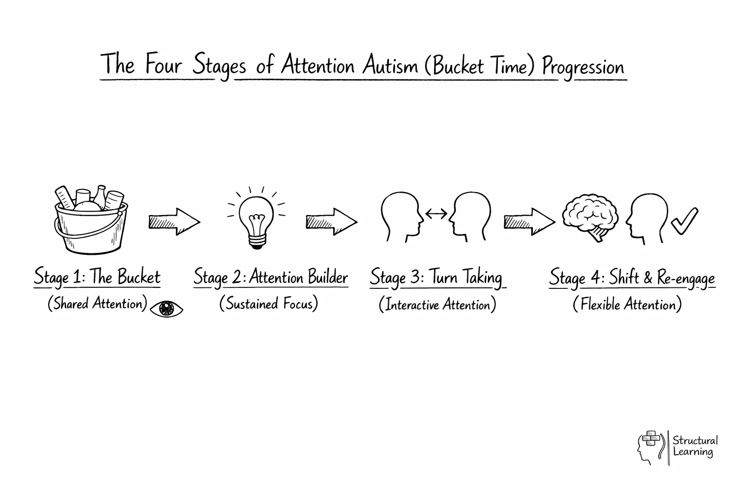 Attention Autism four-stage process flow diagram showing progression from bucket time to independent learning
